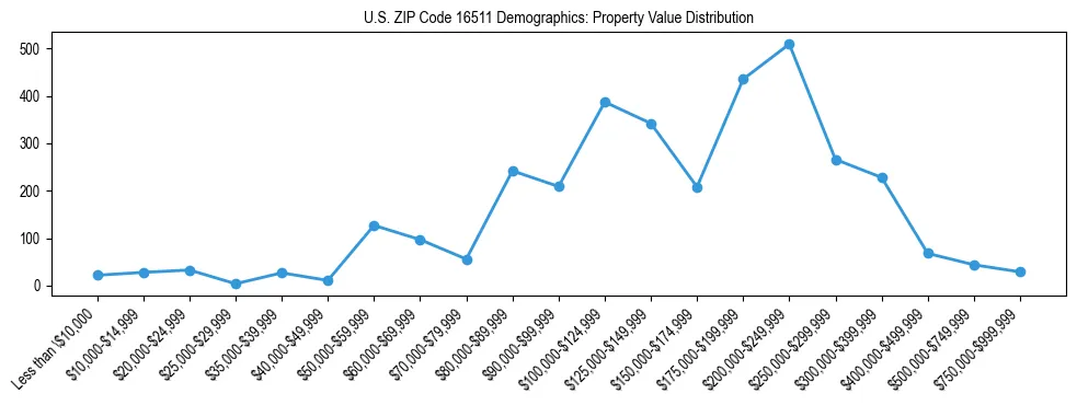 Line chart showing the distribution of property values for owner-occupied housing units in US ZIP Code 16511.