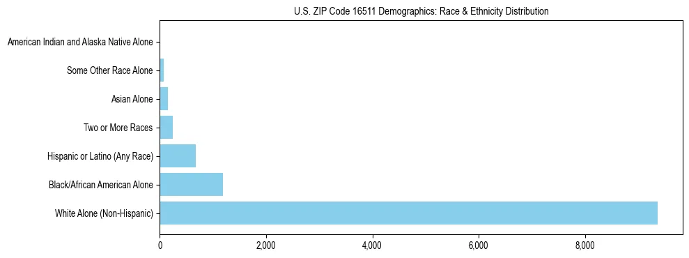 Race and Ethnicity Distribution Chart for US ZIP Code 16511