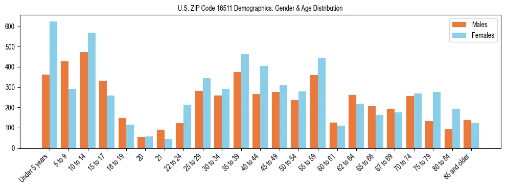 Bar chart showing the population distribution of US ZIP Code 16511 by age group and gender, based on 2023 ACS data.