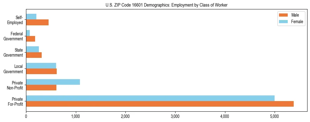 Horizontal bar chart showing employment distribution by class of worker and gender in US ZIP Code 16601, based on 2023 ACS data.