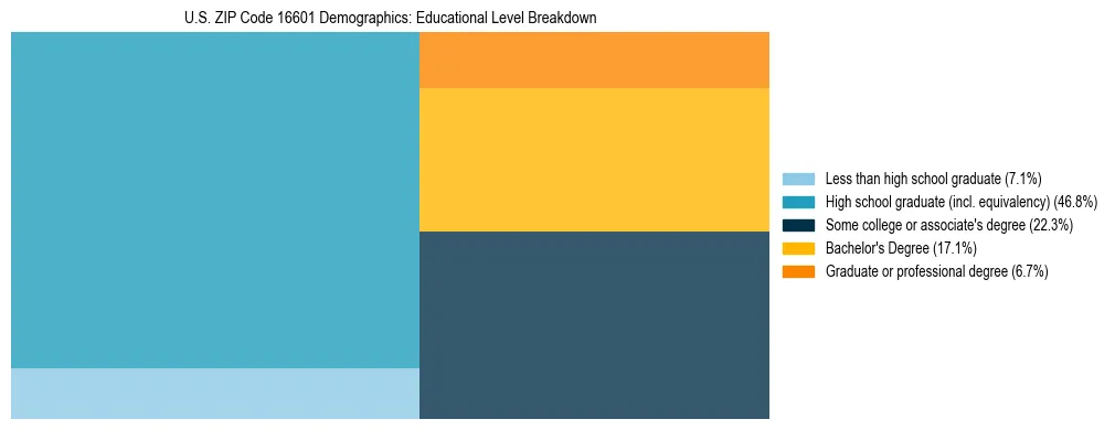 Treemap chart illustrating the educational attainment breakdown for population 25 years and over in US ZIP Code 16601.
