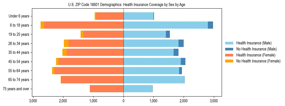 Pyramid chart showing health insurance coverage by age and sex in US ZIP Code 16601.