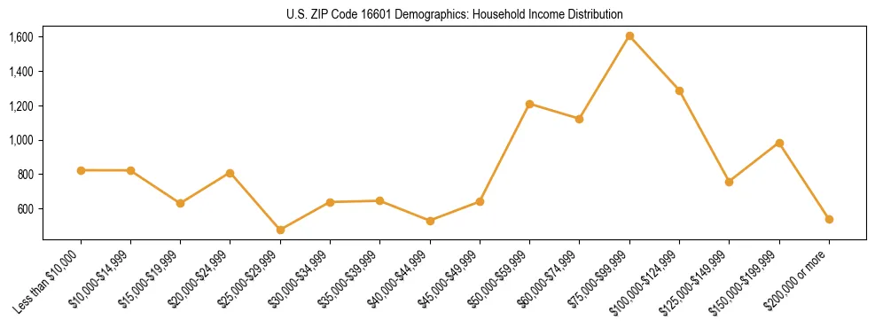 Horizontal bar chart showing household income distribution in US ZIP Code 16601.
