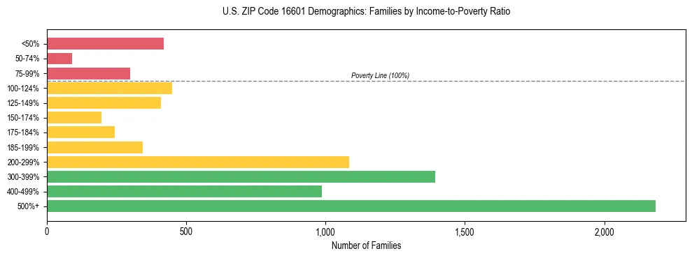 Horizontal bar chart showing family distribution by income-to-poverty ratio in US ZIP Code 16601, based on 2023 ACS data.