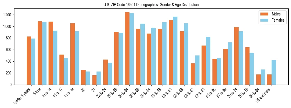Bar chart showing the population distribution of US ZIP Code 16601 by age group and gender, based on 2023 ACS data.
