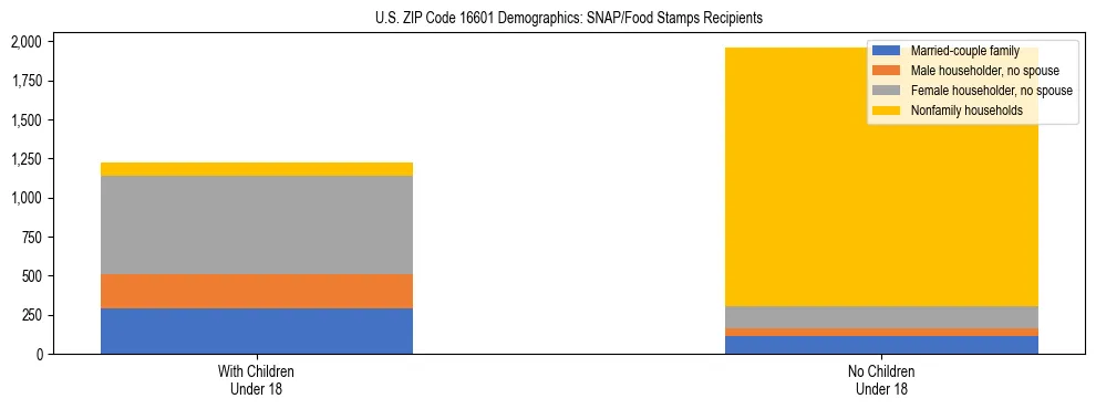 Stacked bar chart showing SNAP/Food Stamps recipient household composition by presence of children under 18 in US ZIP Code 16601, based on 2023 ACS data.