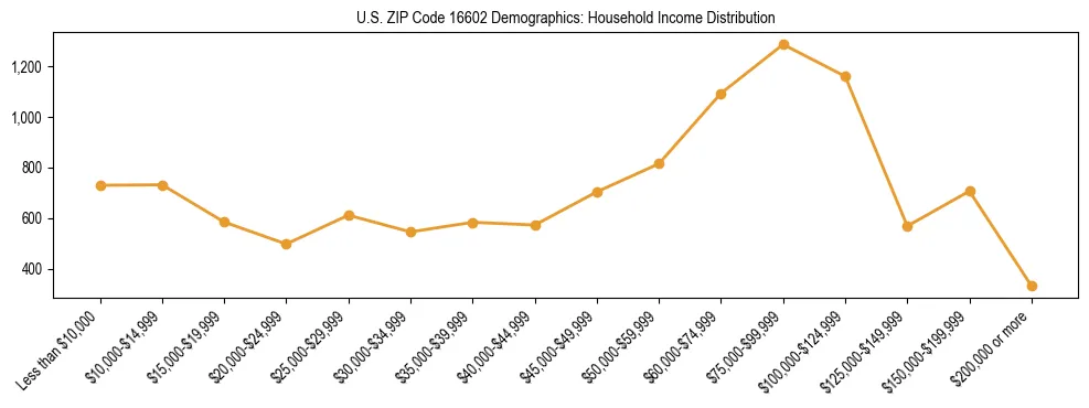 Horizontal bar chart showing household income distribution in US ZIP Code 16602.