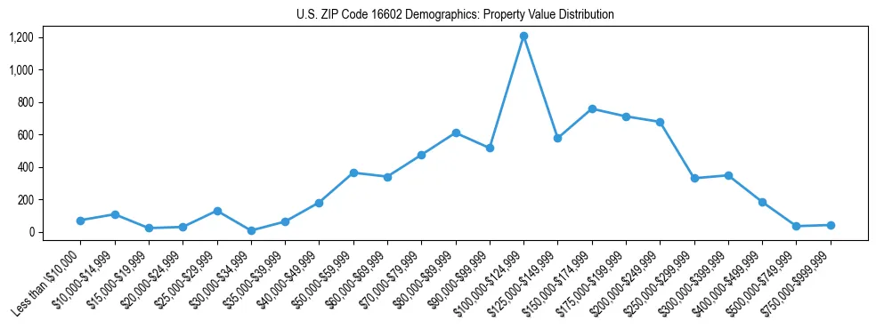 Line chart showing the distribution of property values for owner-occupied housing units in US ZIP Code 16602.