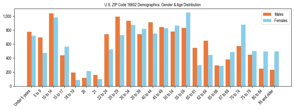 Bar chart showing the population distribution of US ZIP Code 16602 by age group and gender, based on 2023 ACS data.