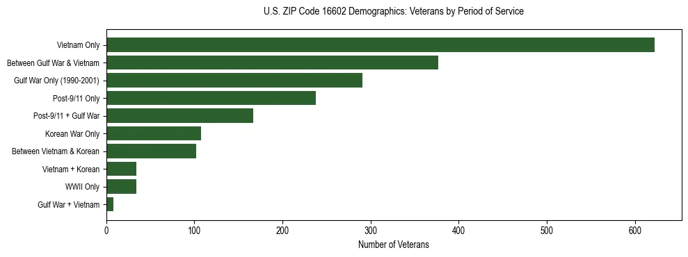 Horizontal bar chart showing veteran distribution by period of military service in US ZIP Code 16602, based on 2023 ACS data.