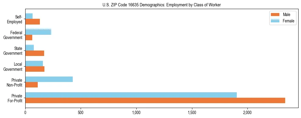 Horizontal bar chart showing employment distribution by class of worker and gender in US ZIP Code 16635, based on 2023 ACS data.
