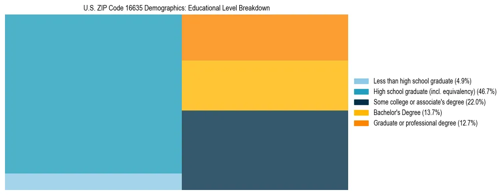 Treemap chart illustrating the educational attainment breakdown for population 25 years and over in US ZIP Code 16635.