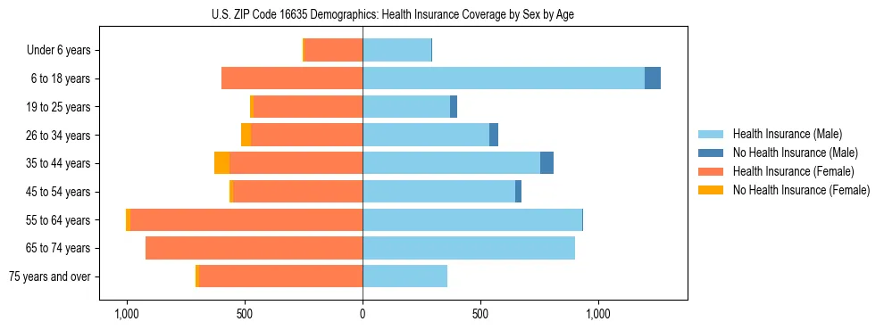 Pyramid chart showing health insurance coverage by age and sex in US ZIP Code 16635.