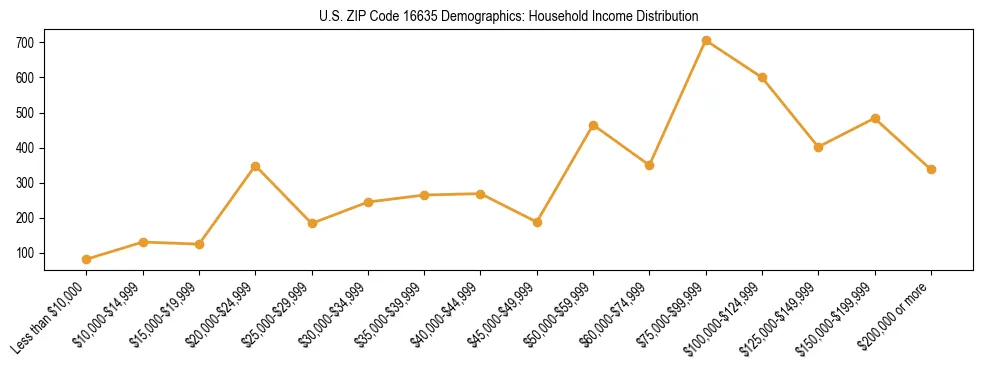 Horizontal bar chart showing household income distribution in US ZIP Code 16635.