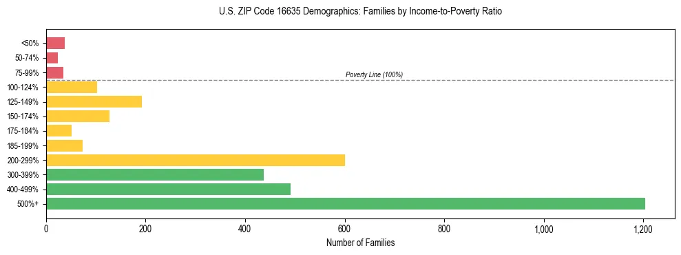 Horizontal bar chart showing family distribution by income-to-poverty ratio in US ZIP Code 16635, based on 2023 ACS data.