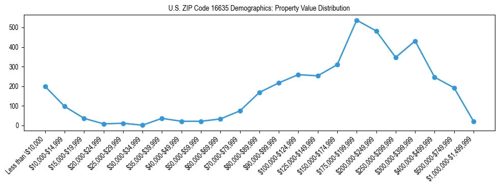 Line chart showing the distribution of property values for owner-occupied housing units in US ZIP Code 16635.