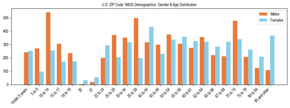 Bar chart showing the population distribution of US ZIP Code 16635 by age group and gender, based on 2023 ACS data.
