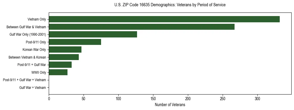 Horizontal bar chart showing veteran distribution by period of military service in US ZIP Code 16635, based on 2023 ACS data.