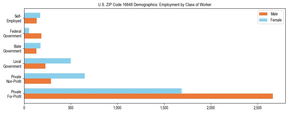 Horizontal bar chart showing employment distribution by class of worker and gender in US ZIP Code 16648, based on 2023 ACS data.
