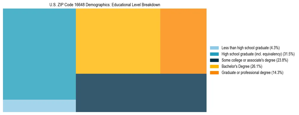 Treemap chart illustrating the educational attainment breakdown for population 25 years and over in US ZIP Code 16648.