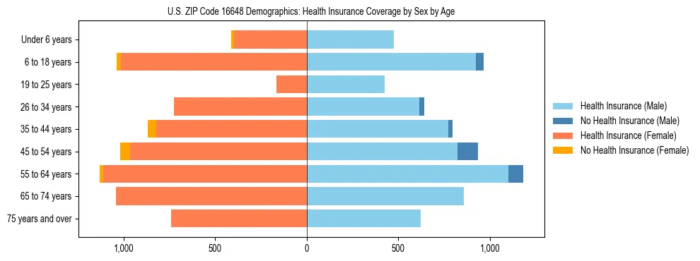Pyramid chart showing health insurance coverage by age and sex in US ZIP Code 16648.