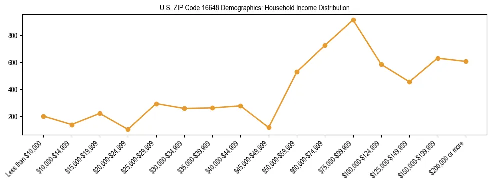 Horizontal bar chart showing household income distribution in US ZIP Code 16648.