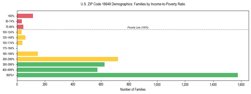 Horizontal bar chart showing family distribution by income-to-poverty ratio in US ZIP Code 16648, based on 2023 ACS data.