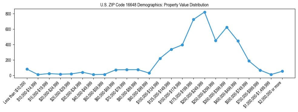 Line chart showing the distribution of property values for owner-occupied housing units in US ZIP Code 16648.