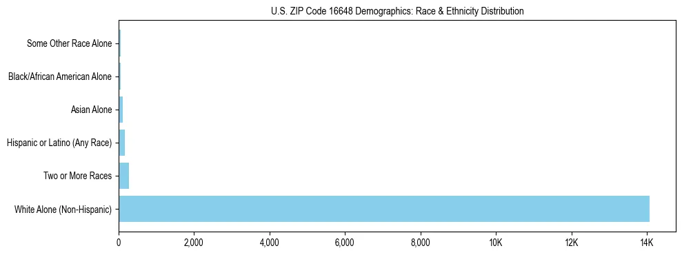 Race and Ethnicity Distribution Chart for US ZIP Code 16648