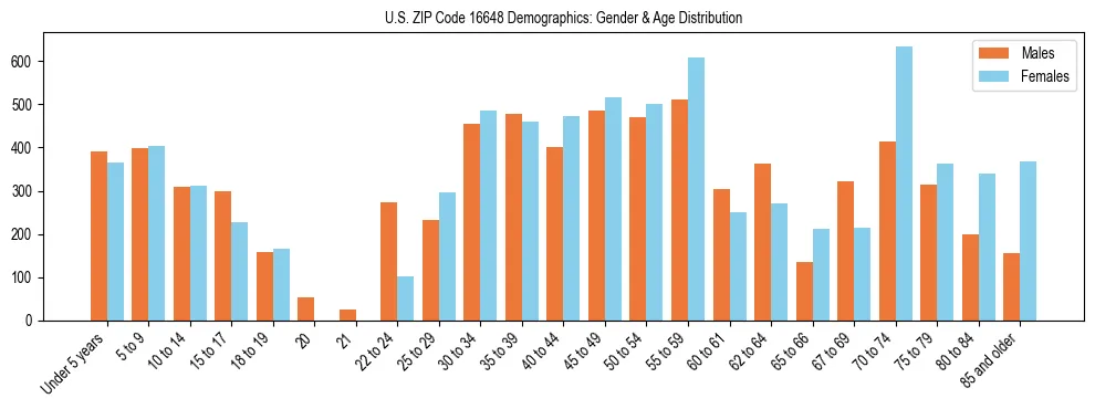 Bar chart showing the population distribution of US ZIP Code 16648 by age group and gender, based on 2023 ACS data.