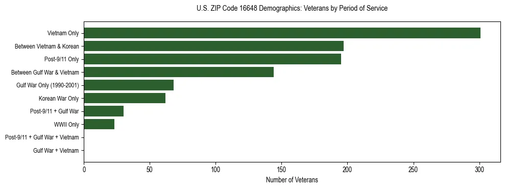 Horizontal bar chart showing veteran distribution by period of military service in US ZIP Code 16648, based on 2023 ACS data.