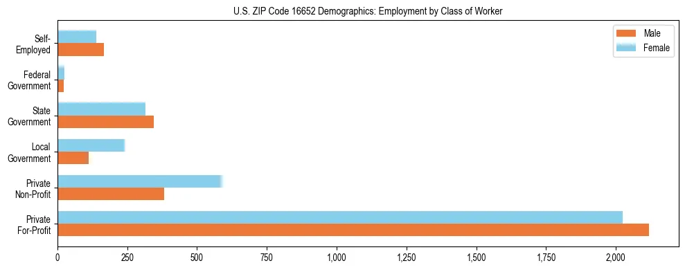 Horizontal bar chart showing employment distribution by class of worker and gender in US ZIP Code 16652, based on 2023 ACS data.