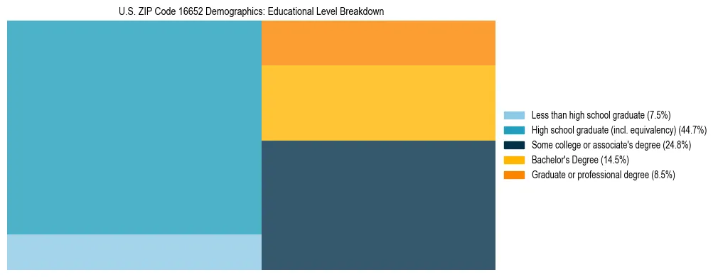 Treemap chart illustrating the educational attainment breakdown for population 25 years and over in US ZIP Code 16652.