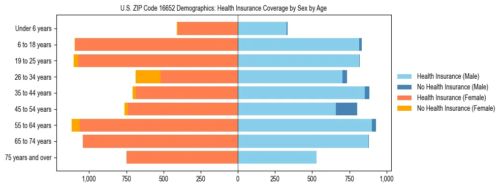 Pyramid chart showing health insurance coverage by age and sex in US ZIP Code 16652.