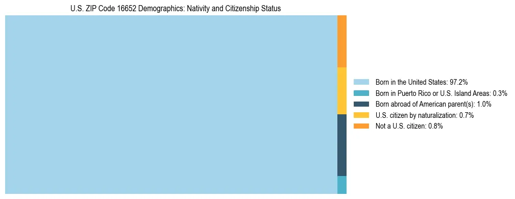 Treemap showing the population distribution by nativity and citizenship status in US ZIP Code 16652 based on U.S. Census data.