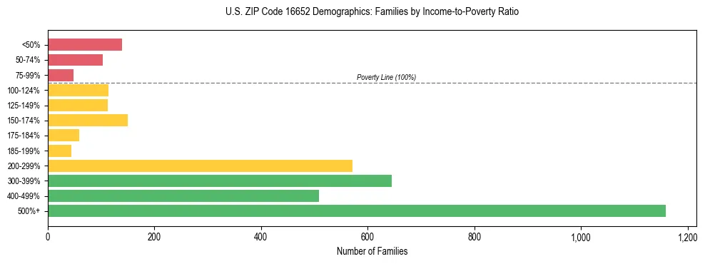 Horizontal bar chart showing family distribution by income-to-poverty ratio in US ZIP Code 16652, based on 2023 ACS data.
