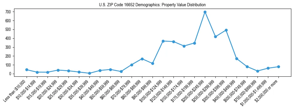 Line chart showing the distribution of property values for owner-occupied housing units in US ZIP Code 16652.