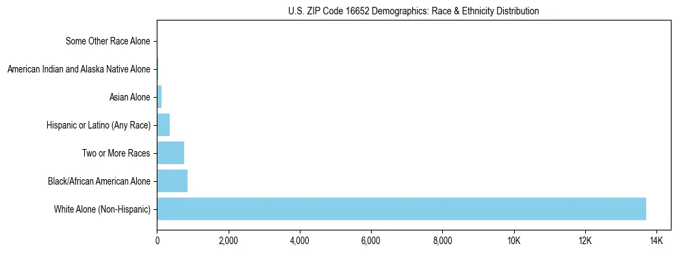 Race and Ethnicity Distribution Chart for US ZIP Code 16652