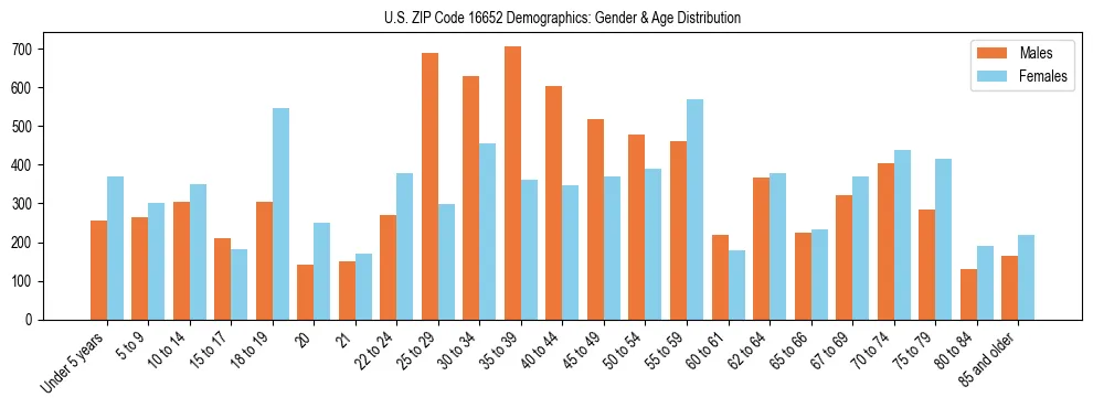 Bar chart showing the population distribution of US ZIP Code 16652 by age group and gender, based on 2023 ACS data.