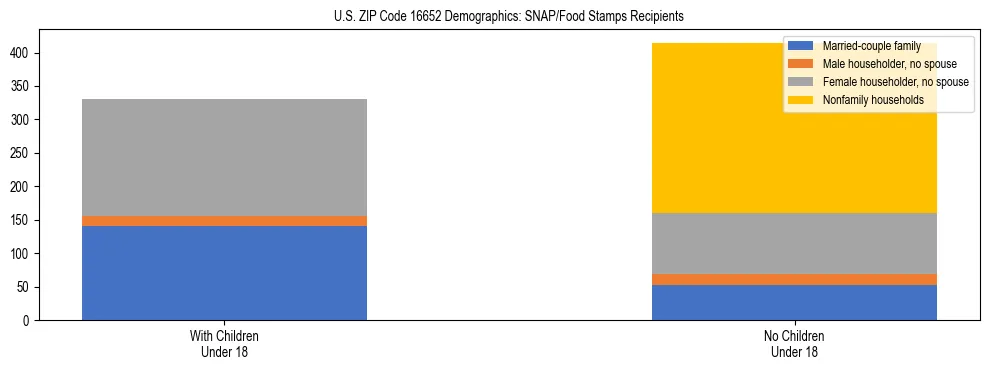 Stacked bar chart showing SNAP/Food Stamps recipient household composition by presence of children under 18 in US ZIP Code 16652, based on 2023 ACS data.