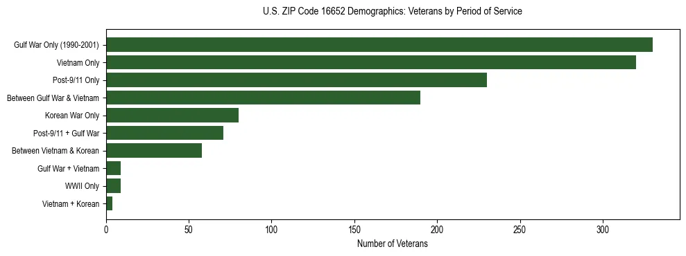 Horizontal bar chart showing veteran distribution by period of military service in US ZIP Code 16652, based on 2023 ACS data.
