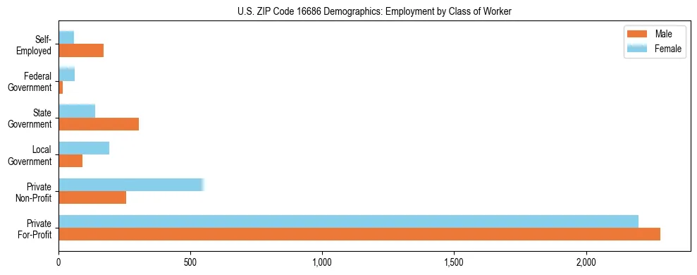 Horizontal bar chart showing employment distribution by class of worker and gender in US ZIP Code 16686, based on 2023 ACS data.