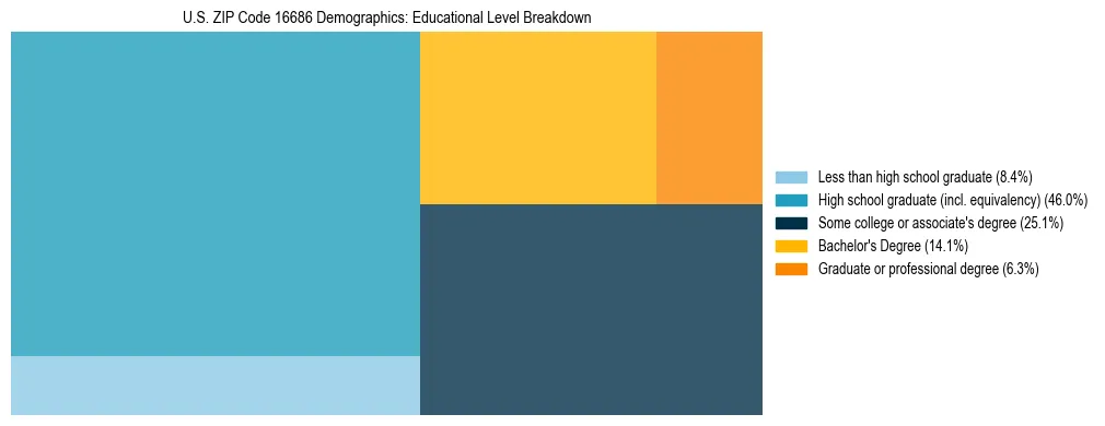 Treemap chart illustrating the educational attainment breakdown for population 25 years and over in US ZIP Code 16686.