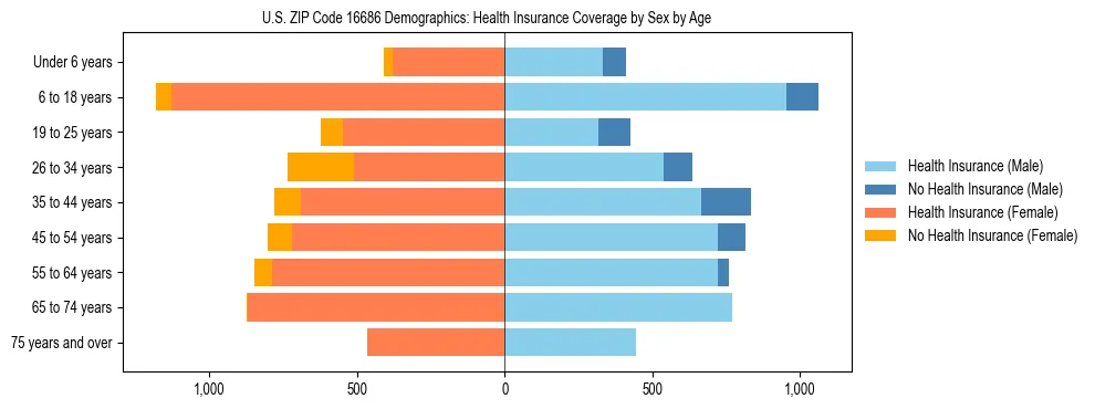 Pyramid chart showing health insurance coverage by age and sex in US ZIP Code 16686.