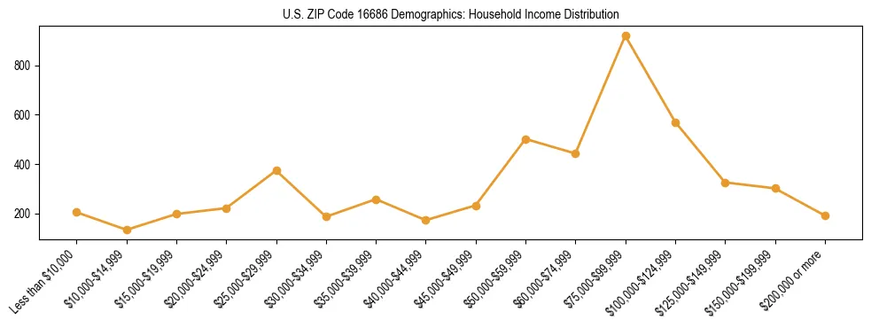 Horizontal bar chart showing household income distribution in US ZIP Code 16686.