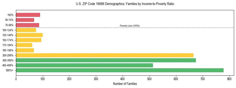 Horizontal bar chart showing family distribution by income-to-poverty ratio in US ZIP Code 16686, based on 2023 ACS data.