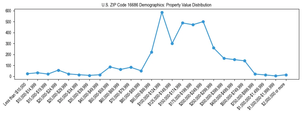 Line chart showing the distribution of property values for owner-occupied housing units in US ZIP Code 16686.