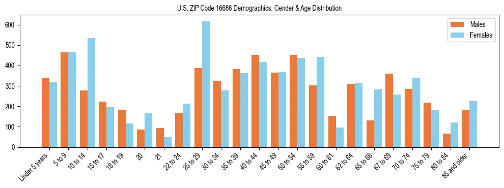 Bar chart showing the population distribution of US ZIP Code 16686 by age group and gender, based on 2023 ACS data.