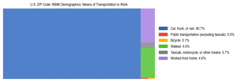 Treemap showing means of transportation to work distribution in US ZIP Code 16686.