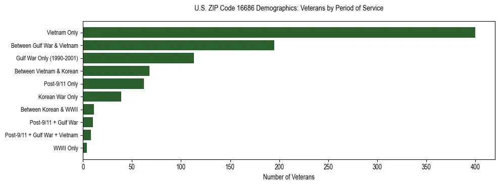 Horizontal bar chart showing veteran distribution by period of military service in US ZIP Code 16686, based on 2023 ACS data.